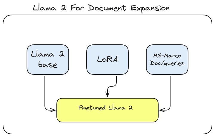 Llama 2 document expansion training