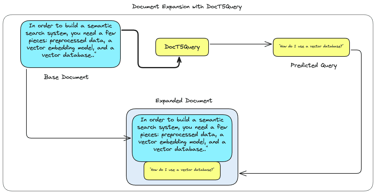 A diagram showing how documents are expanded in DocT5Query