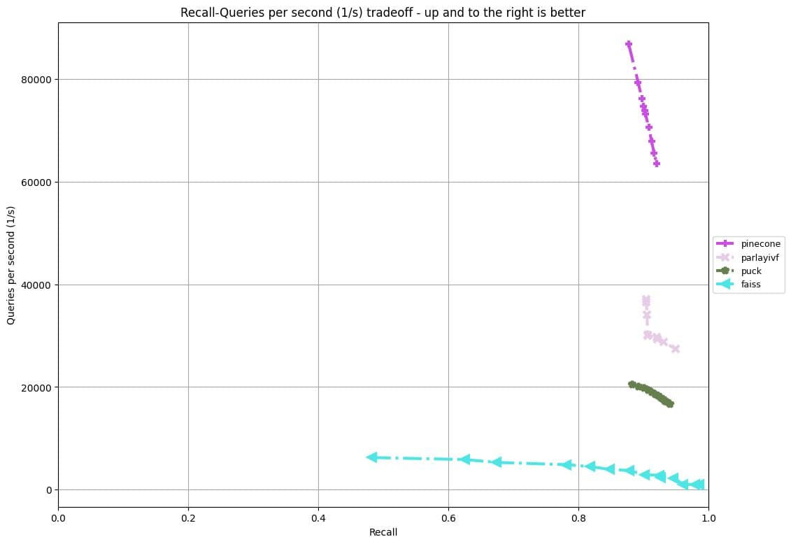 A graph showing Pinecone's performance in the Filter track