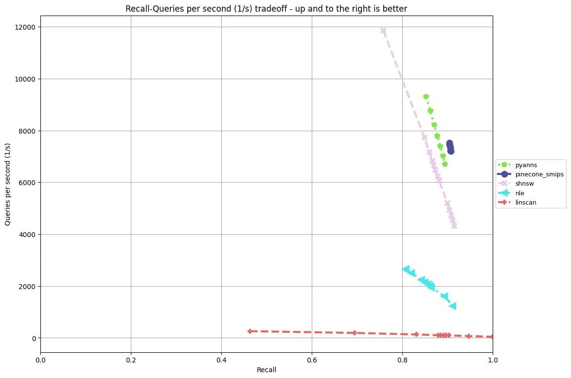 A graph of Pinecone's performance on the Sparse track