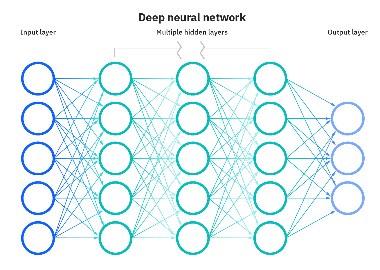 Deep Neural Network