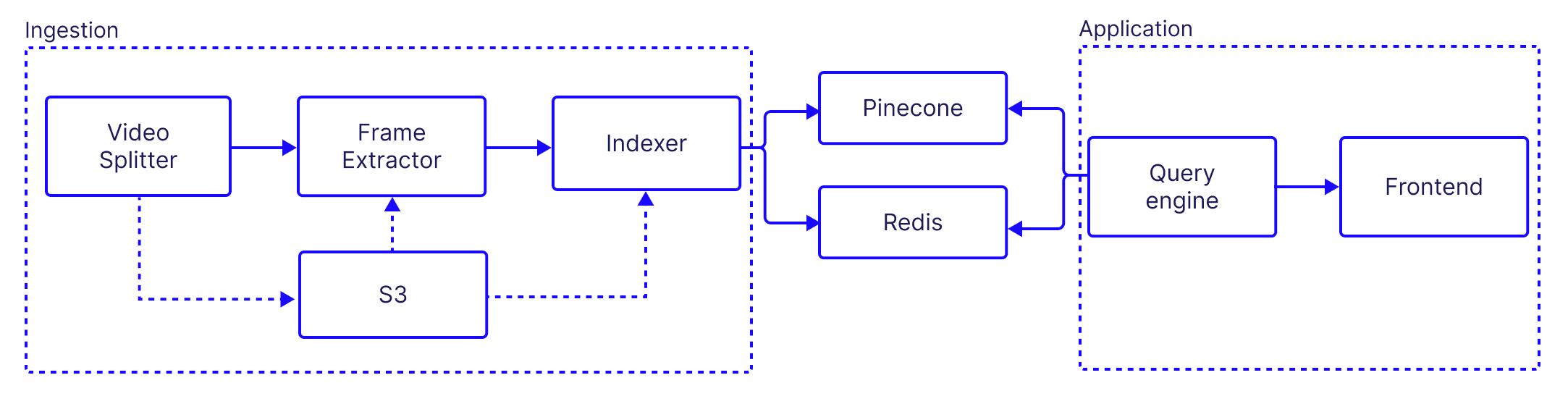 Overall architecture