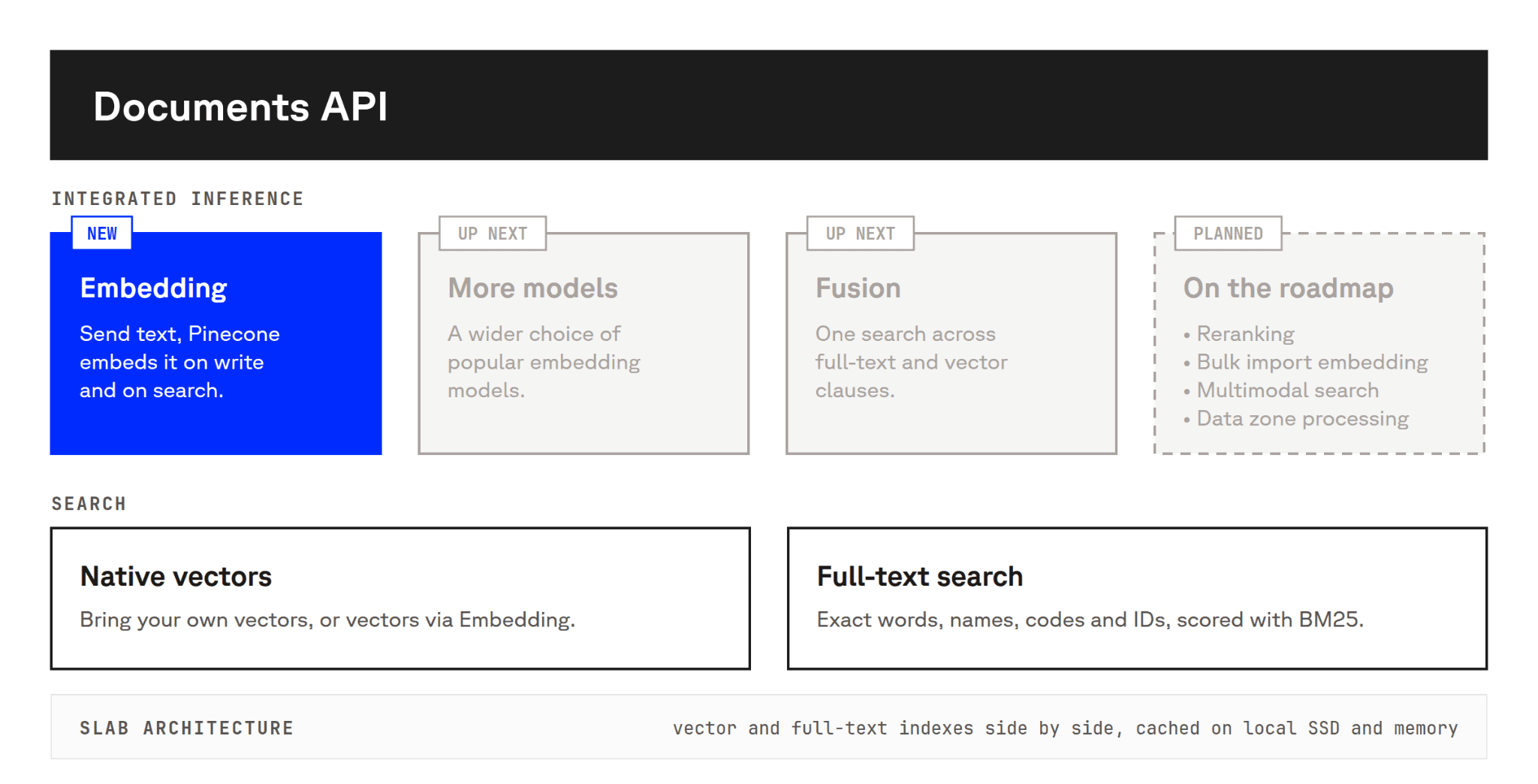 Documents API roadmap: integrated embedding is live, built on native vectors and full-text search, with more models, fusion, and other capabilities grayed out as coming next.