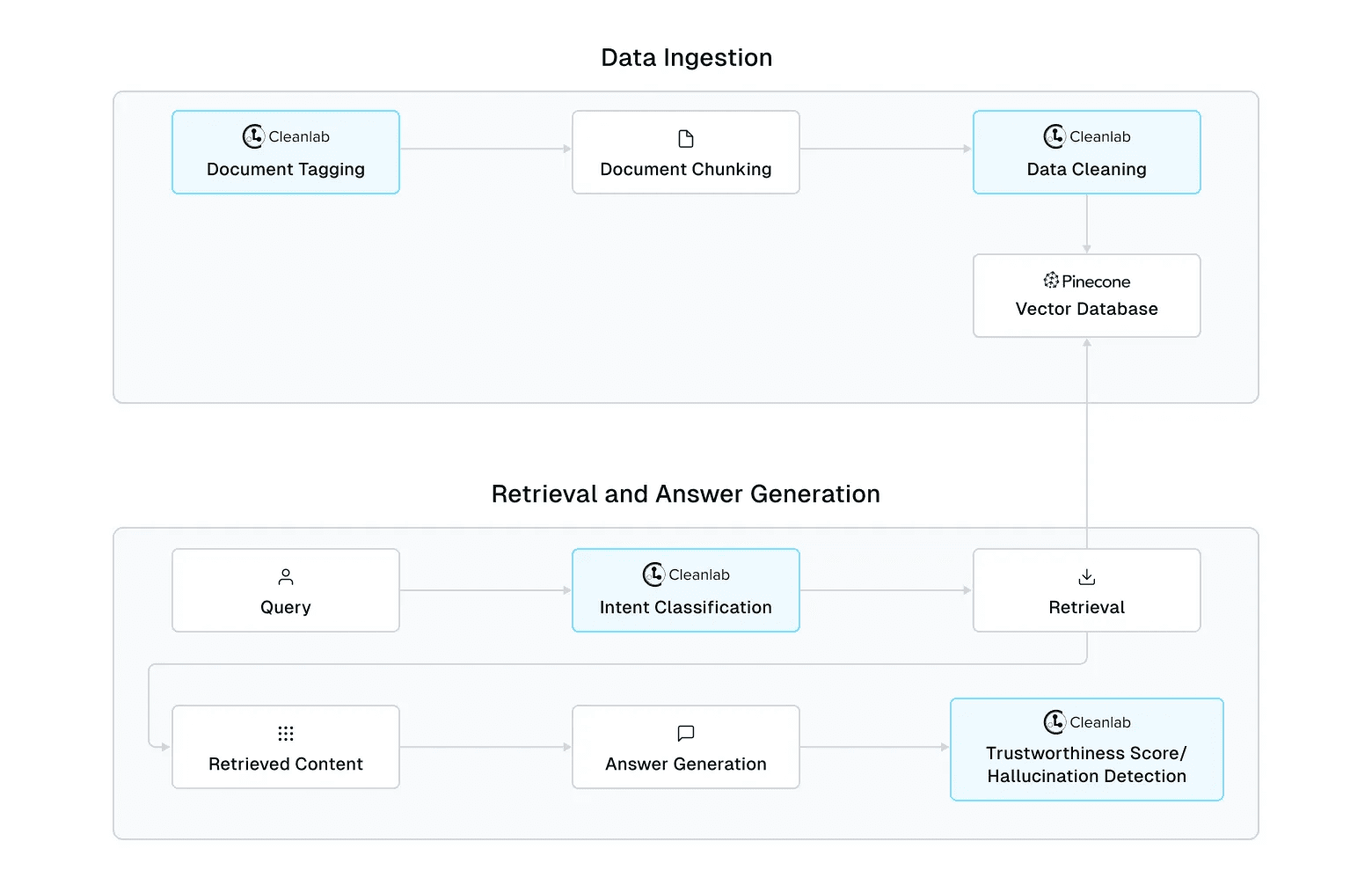 Building a reliable, curated, and accurate RAG system with Cleanlab and ...