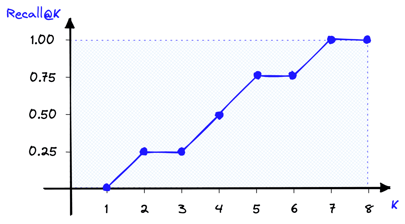 With recall@K we will see the score increase as K increases and more positives (whether true or false) are returned.