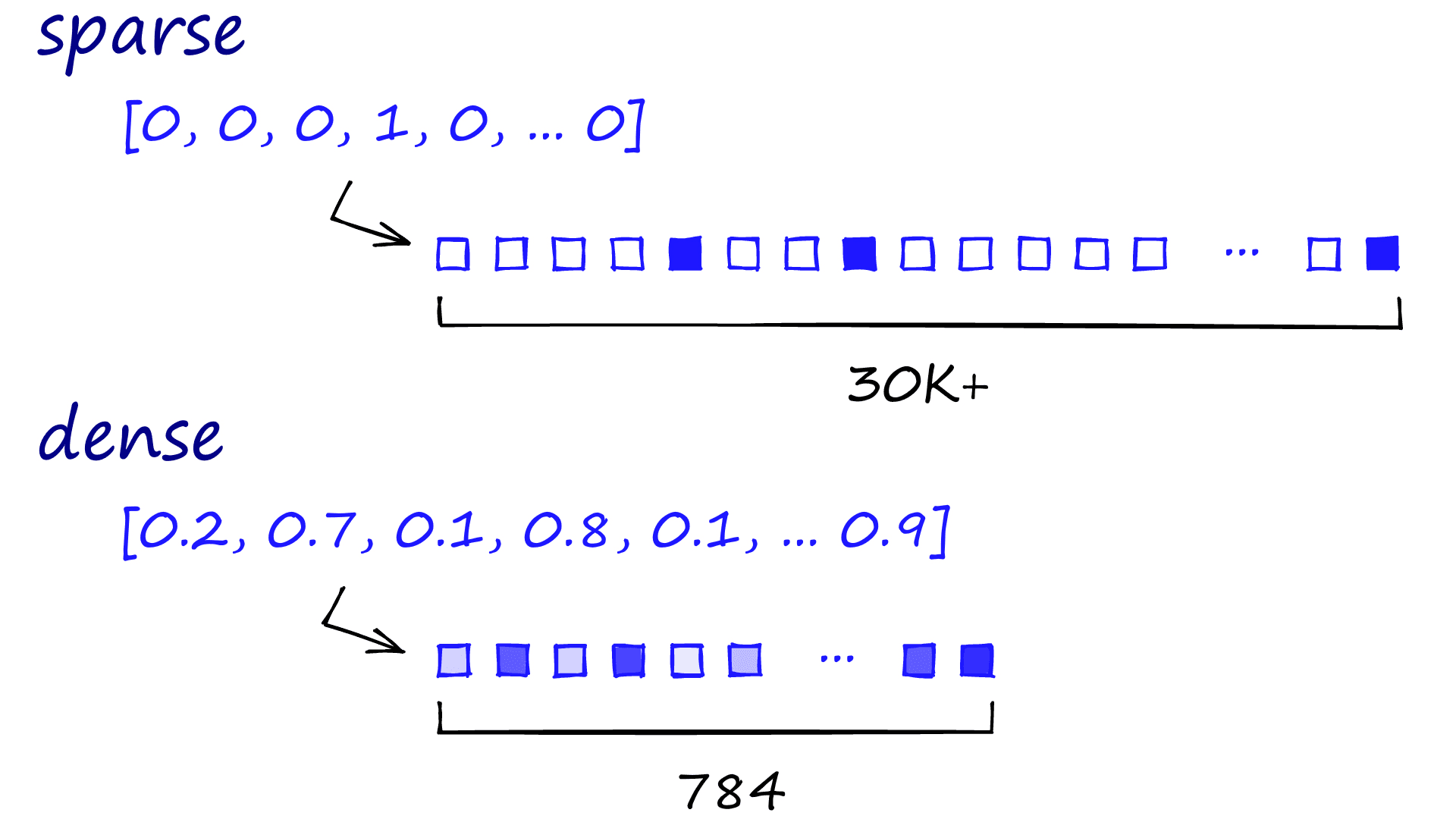 clustered