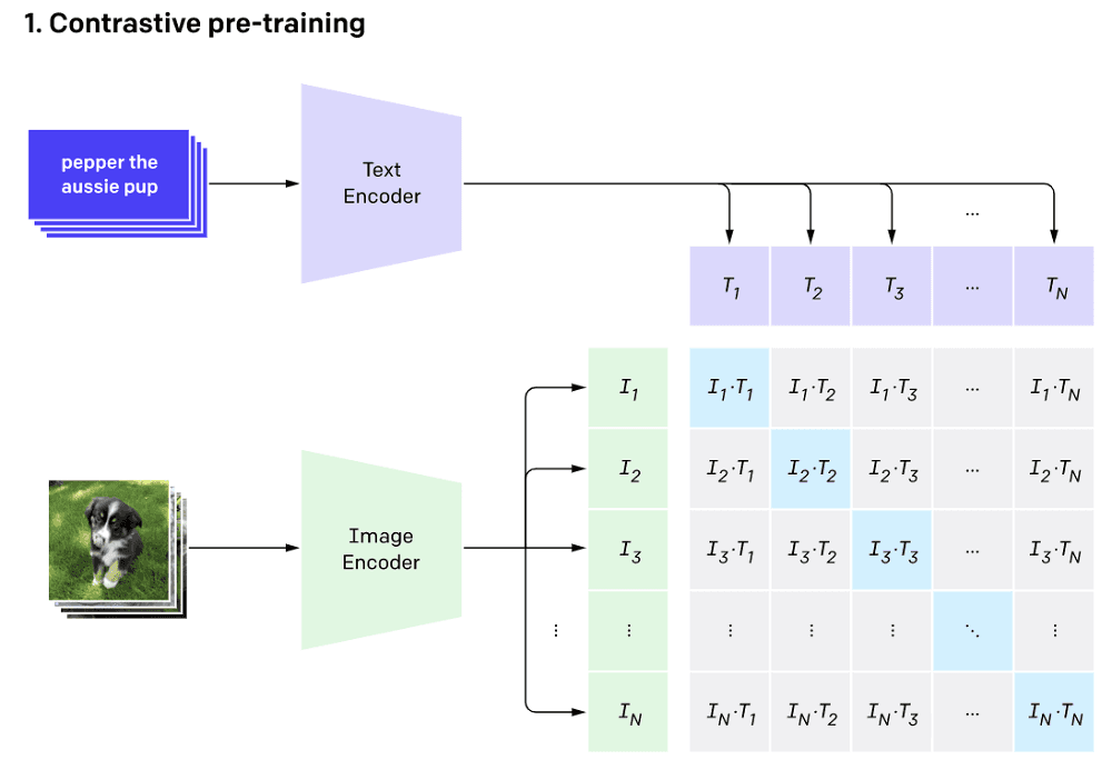 Contrastive pre-training