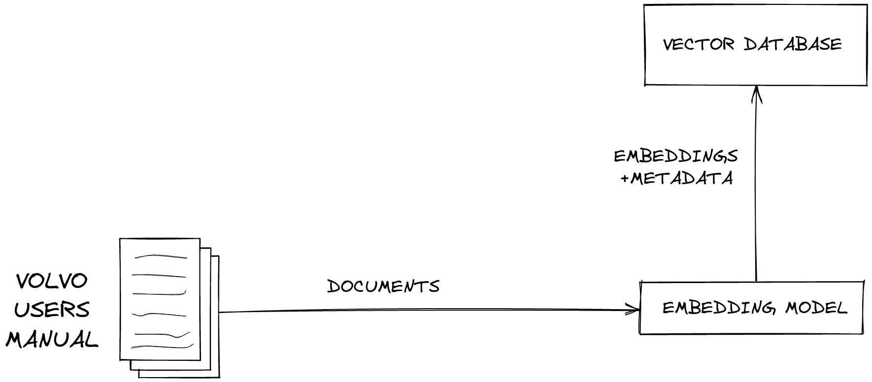 Creating a vector database from your domain-specific proprietary data