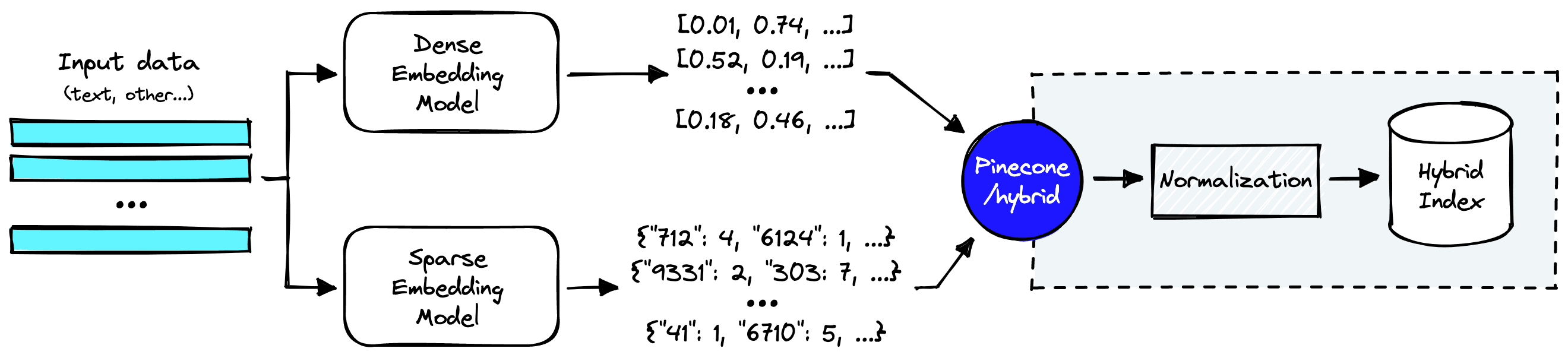 High-level view of a simple hybrid search pipeline.