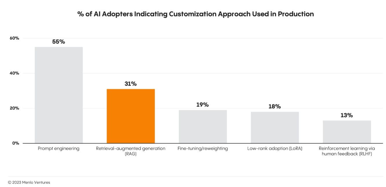 RAG is the 2nd most popular customization approach