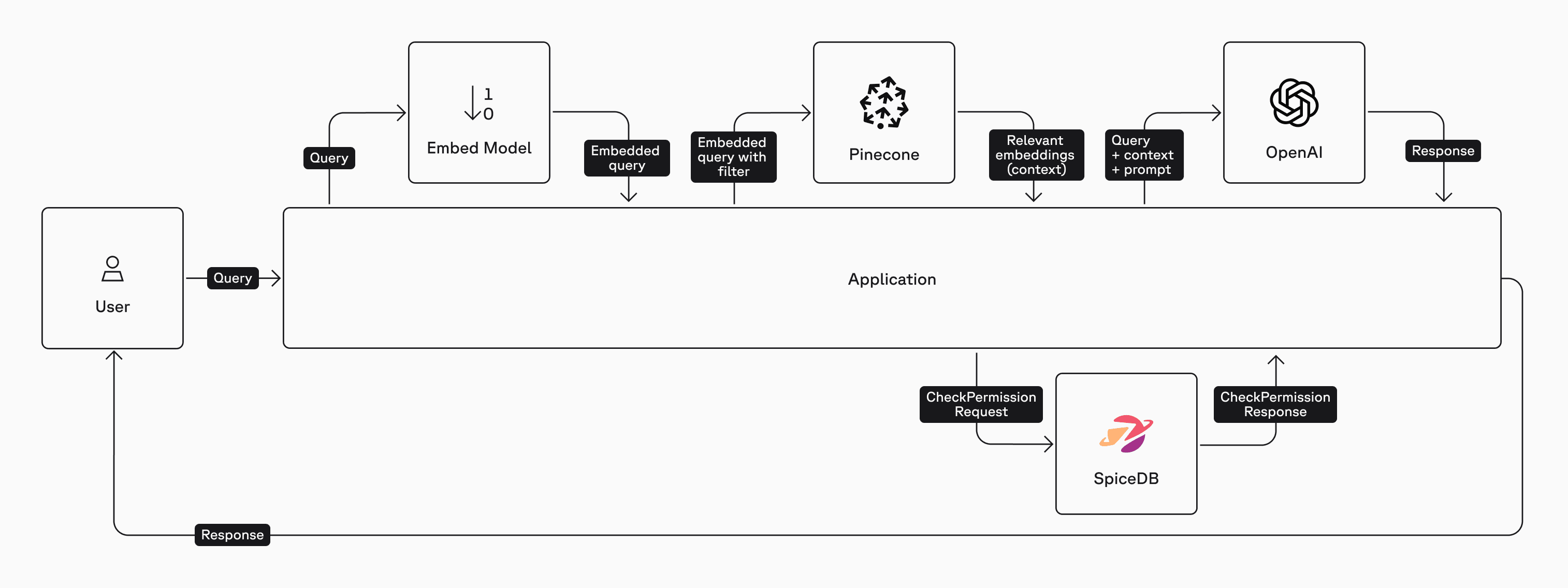 High-level architecture diagram of the post-filter method using SpiceDB