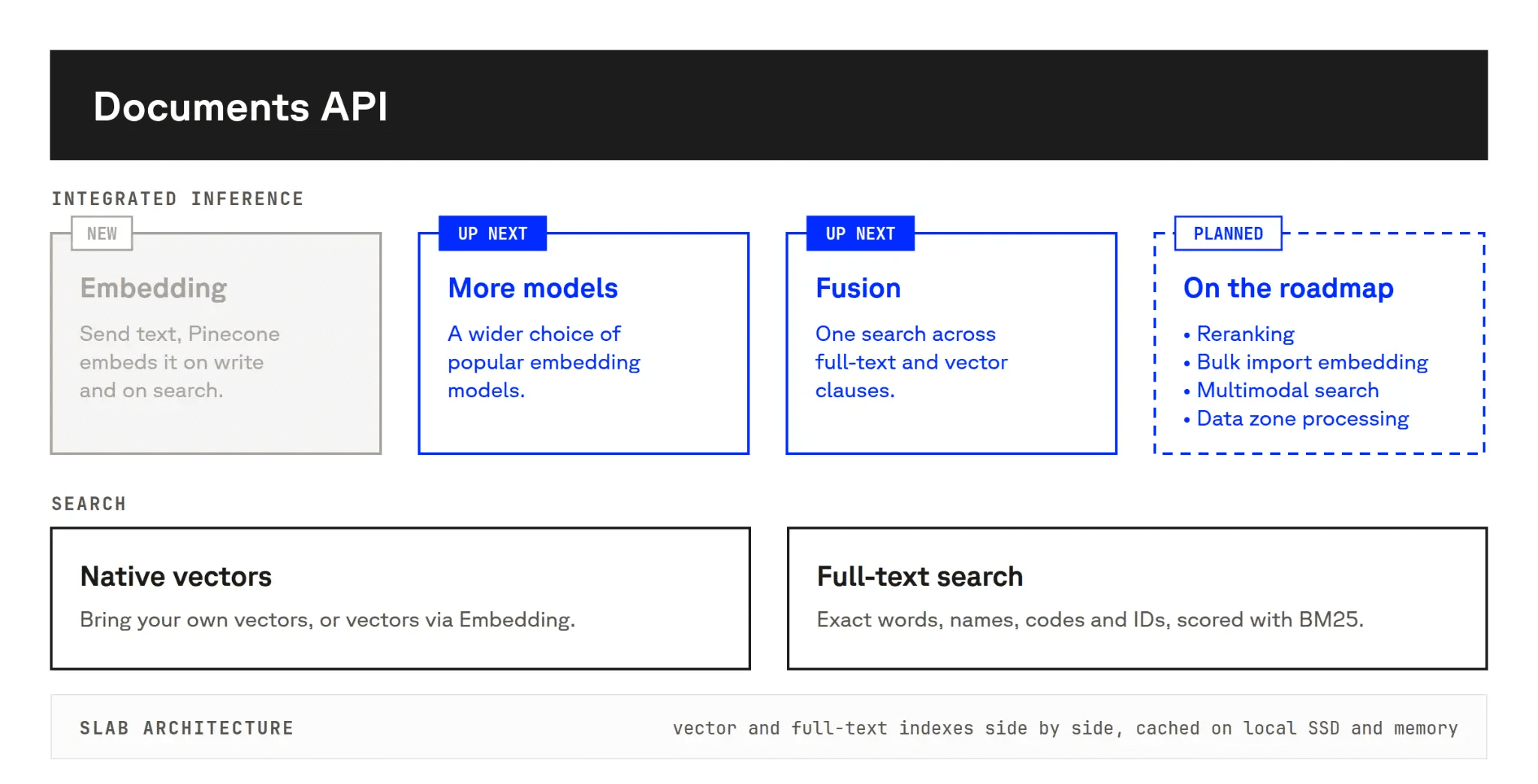 Documents API high-level roadmap
