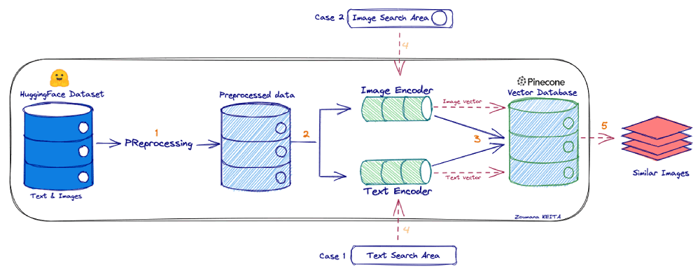 General workflow for image search