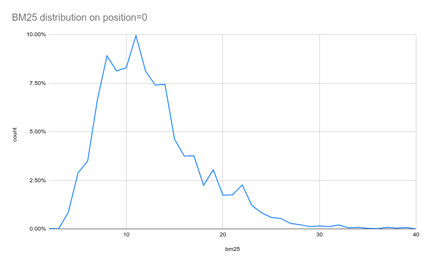 BM25 values distribution on position=0