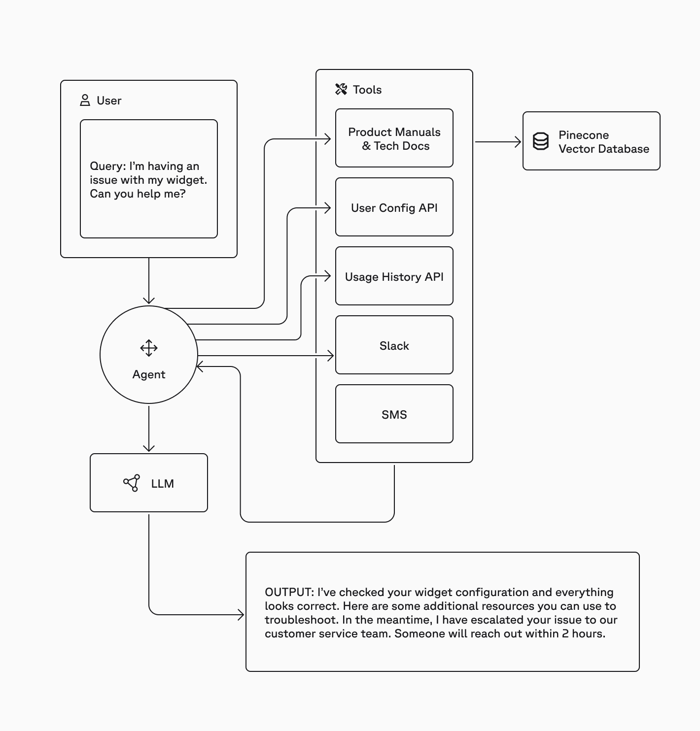 Shows agentic RAG from user query to agent to tool selection with search via Pinecone vector database to generated LLM output.