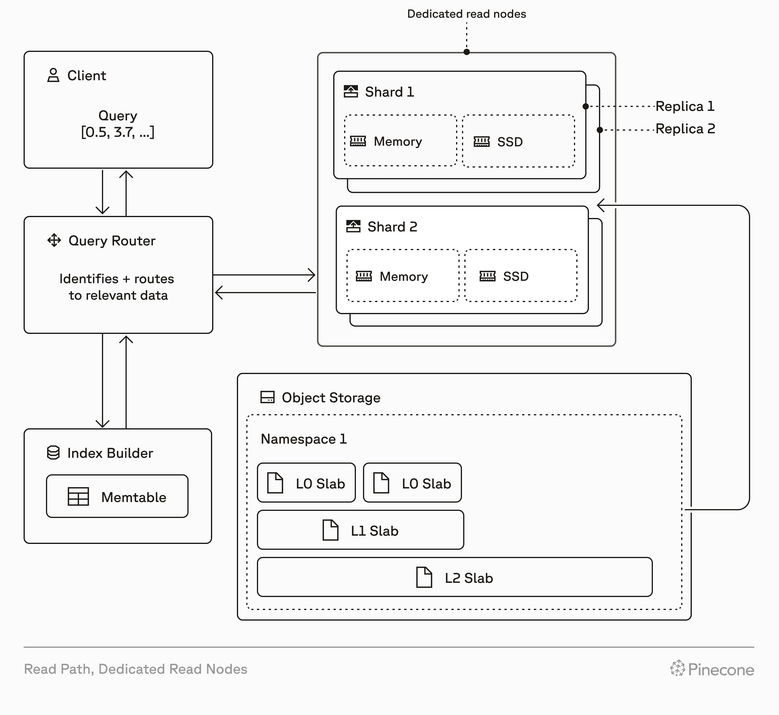 An architecture diagram for Dedicated Read Nodes