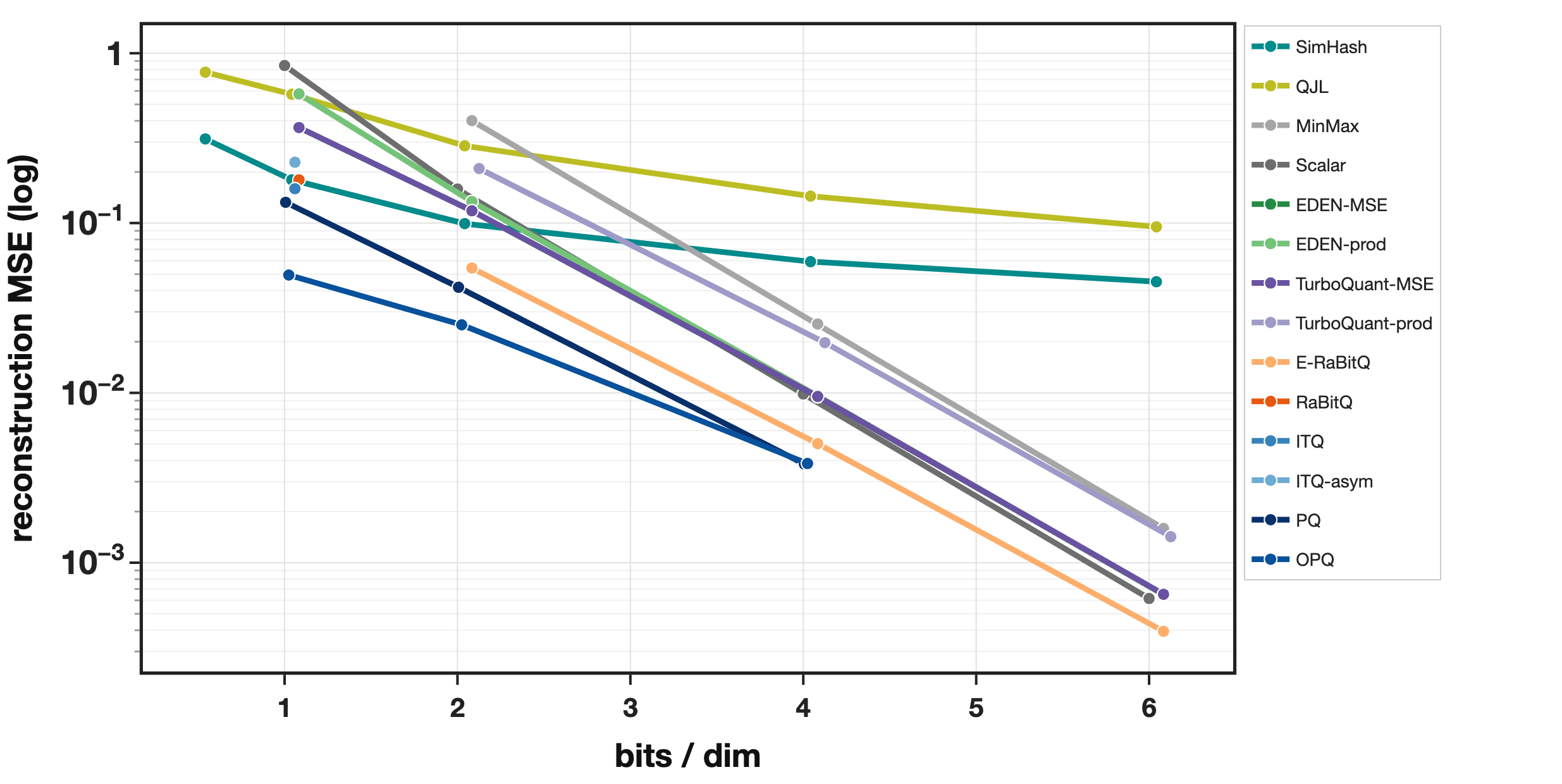 Reconstruction MSE for ArXiv
