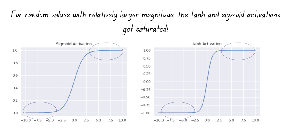 sigmoid and tanh activations