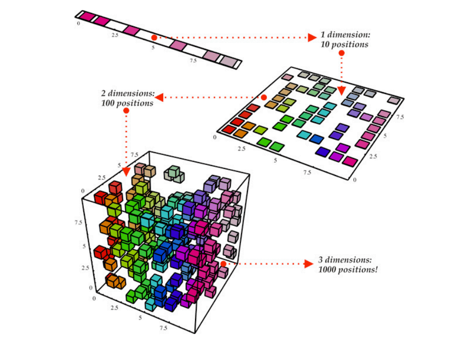 Dimensionality reduction diagram