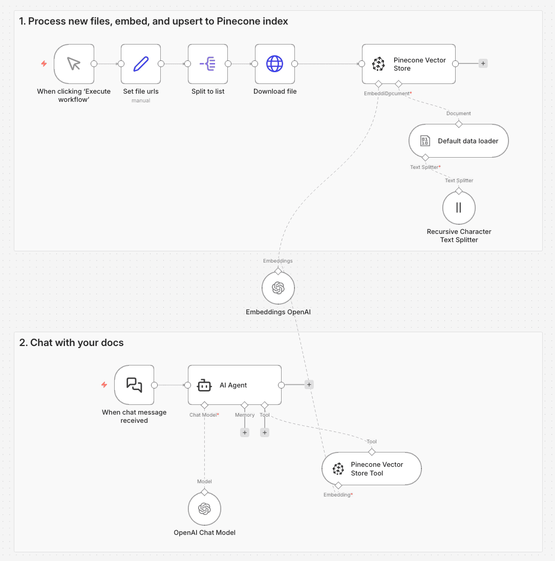 Database workflow with Pinecone Vector Store n8n node