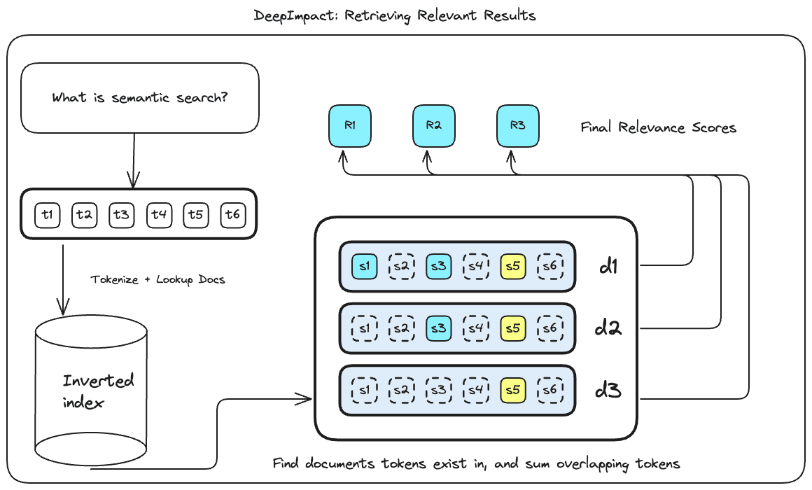 Retrieval for DeepImpact