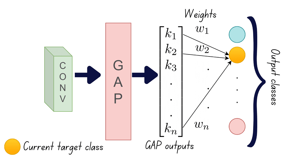 Linear Models from GAP output
