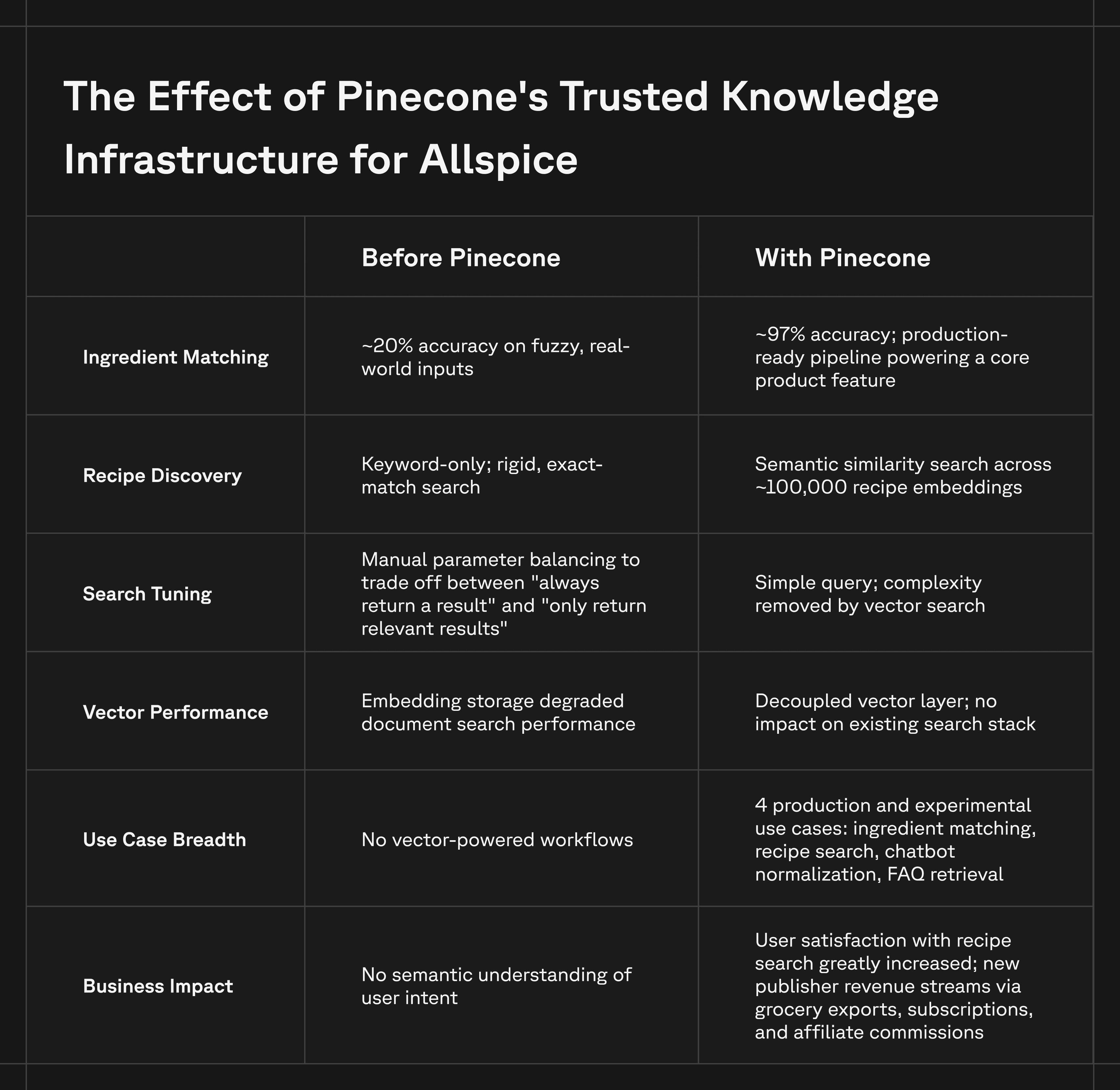 trusted knowledge, pinecone, allspice, ai infrastructure