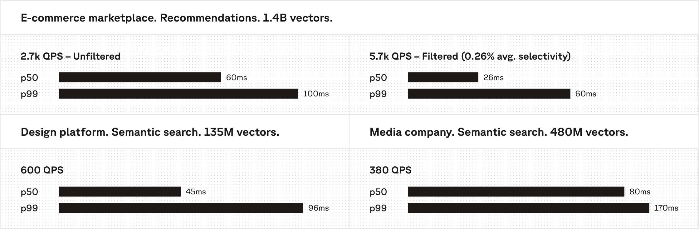 Dedicated Read Nodes performance metrics from customers