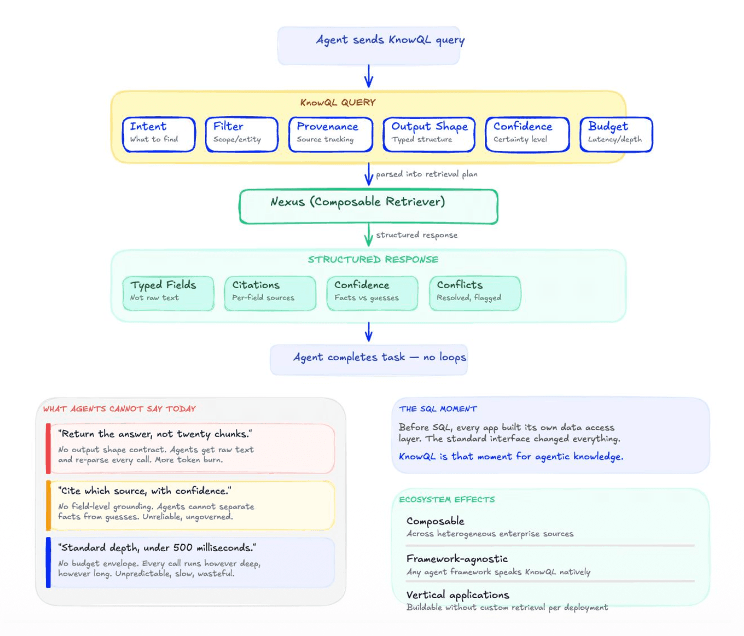 Diagram explaining KnowQL as a declarative query layer for agentic knowledge. Flow: an agent sends a KnowQL query defined by six parameters (Intent, Filter, Provenance, Output Shape, Confidence, Budget); it is parsed into a retrieval plan for Nexus (Composable Retriever); the structured response returns Typed Fields, Citations, Confidence, and Conflicts so the agent can finish without looping. Bottom left lists pain points agents face today: unstructured chunks instead of shaped answers, weak field-level grounding and cites, and unpredictable latency or depth (example budget under 500 ms). Bottom right frames KnowQL as a “SQL moment” for agentic knowledge and lists ecosystem effects: composable across sources, framework-agnostic agents, and vertical apps without bespoke retrieval per deployment.