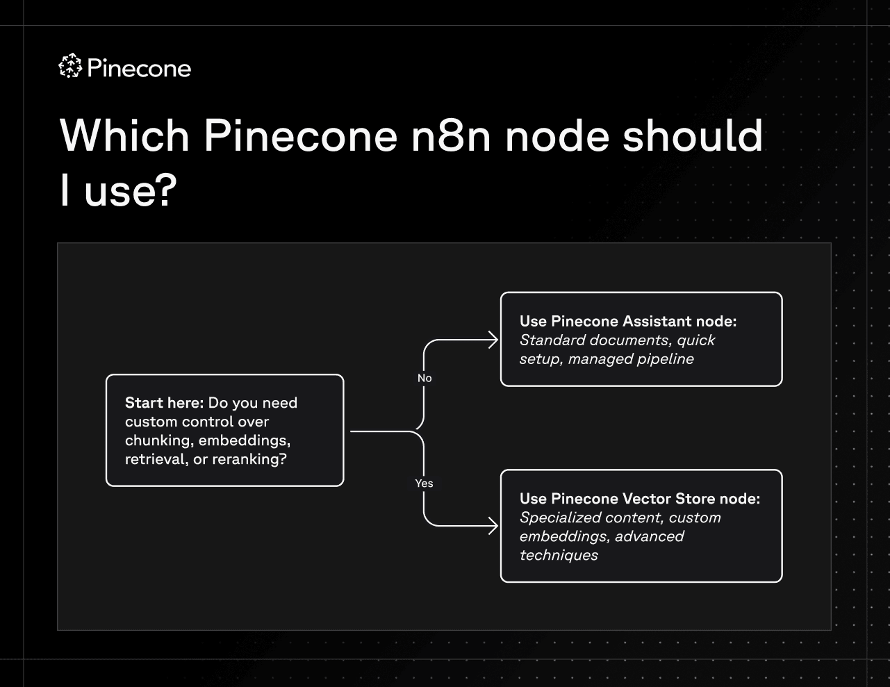 Decision tree to determine which Pinecone n8n node to use
