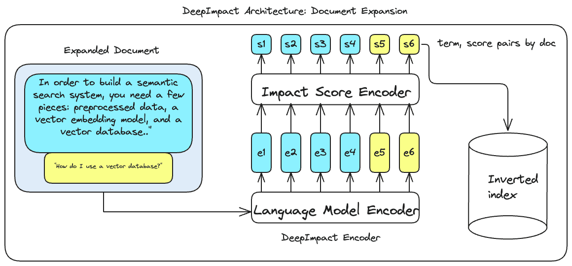A demonstration of how deep impact uses expanded documents
