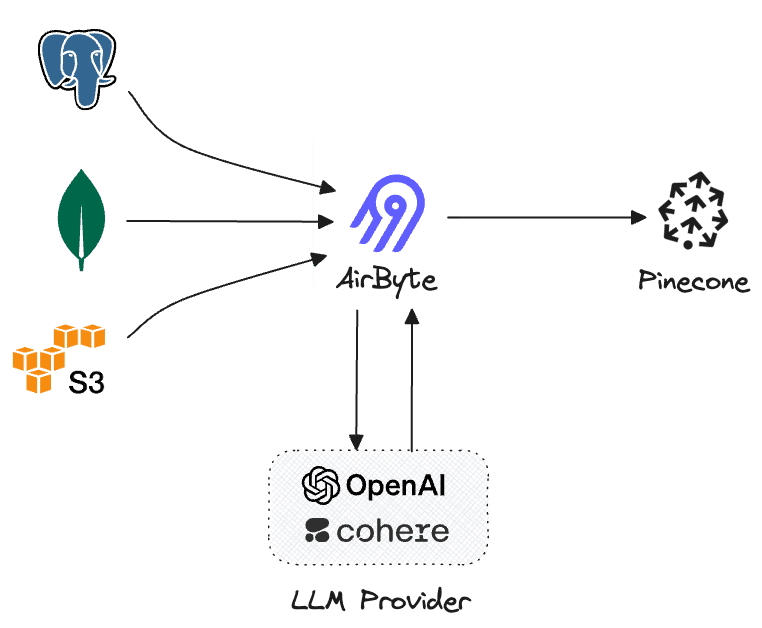 Airbyte diagram