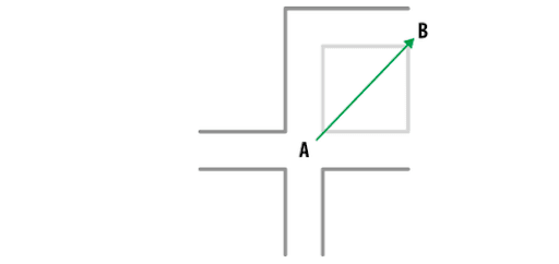Euclidean distance