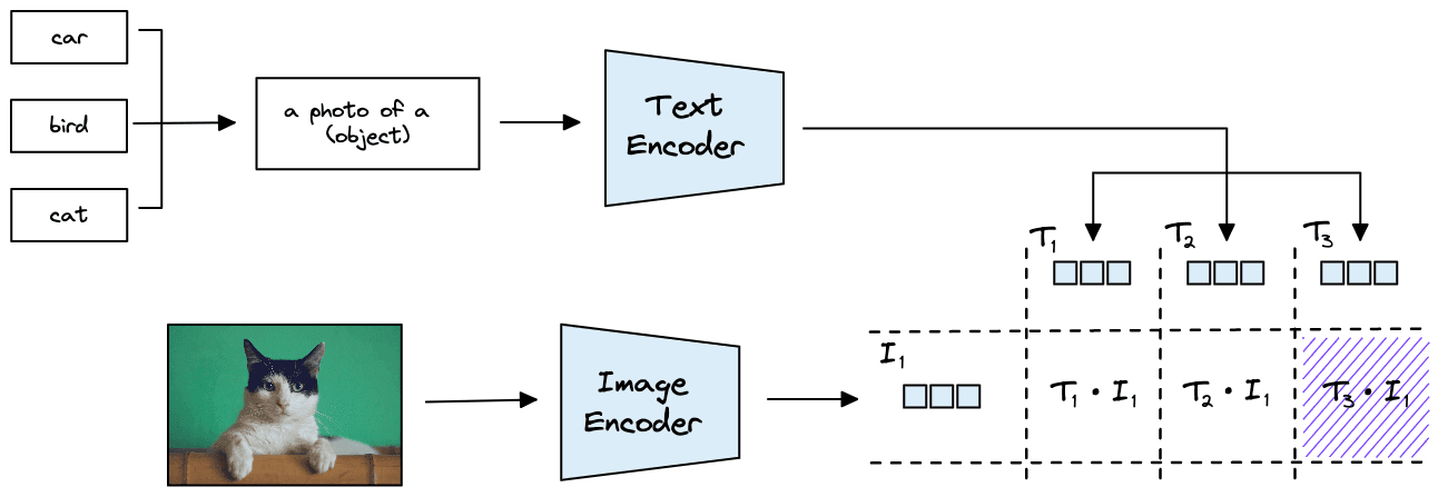 We reformat the one-word classes into sentences and encode them into label-based text vectors. When we encode and compare an image of a cat, we expect to share the highest similarity with *"a photo of a cat"*.