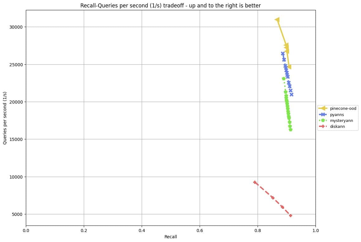 Graph of Pinecone's performance on the OOD track