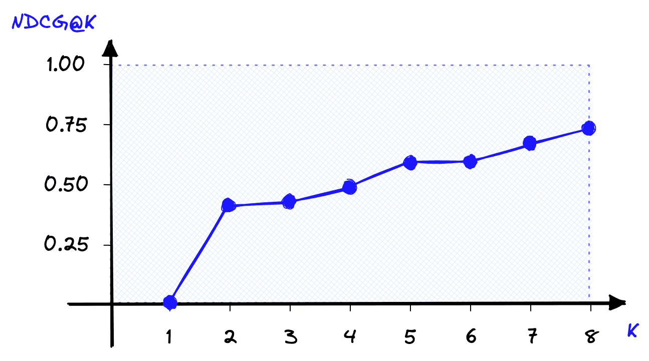 NDCG@K score as K increases calculated by normalizing DCG@K using IDCG@K.