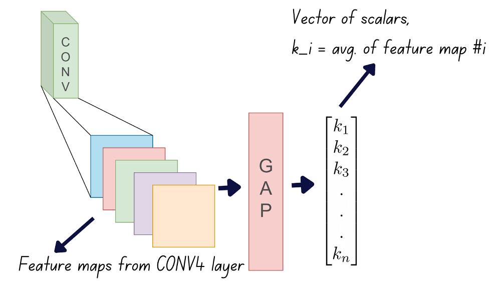 Feature maps to GAP