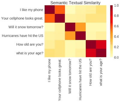 Sentence embeddings