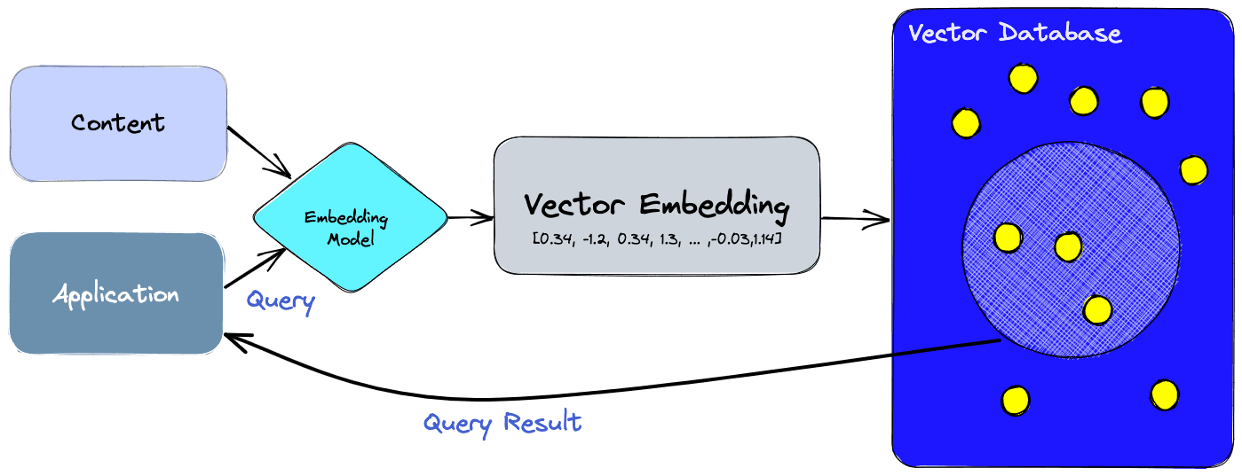 https://www.pinecone.io/learn/vector-database/