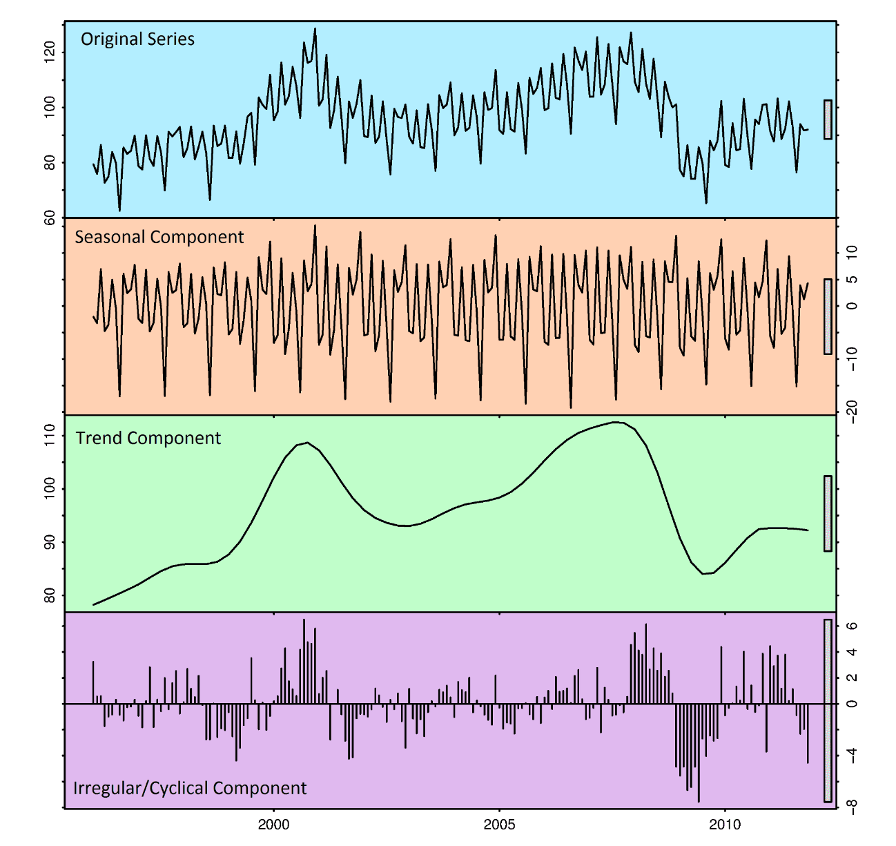 Time series components