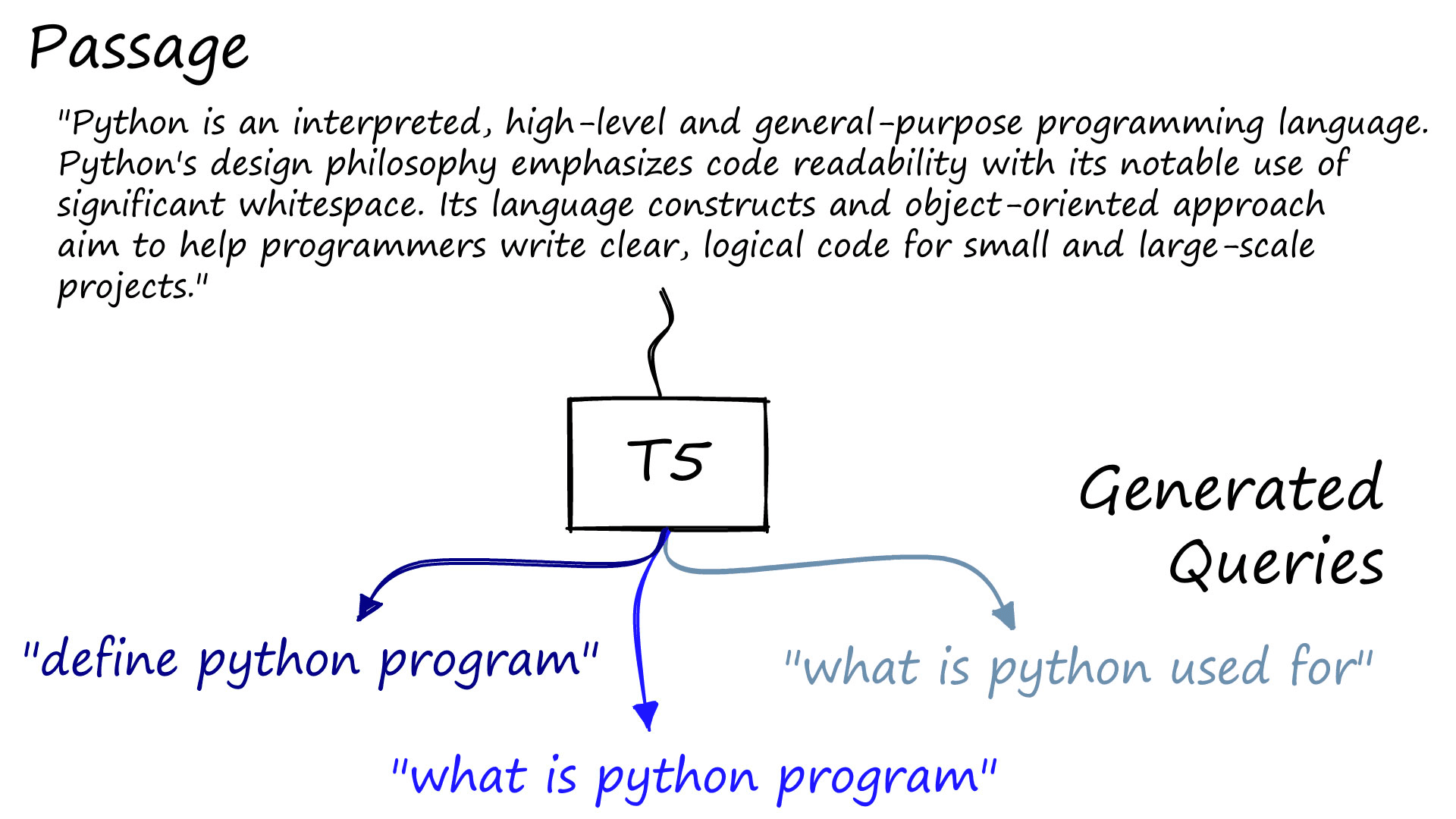 Using a T5 model fine-tuned for query generation (like BeIR/query-gen-msmarco-t5-large-v1) we can generate sets of queries using passages of text.