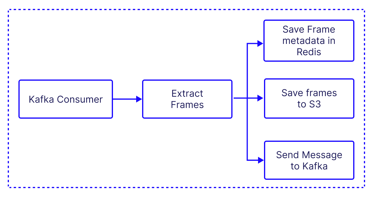 Frame extractor