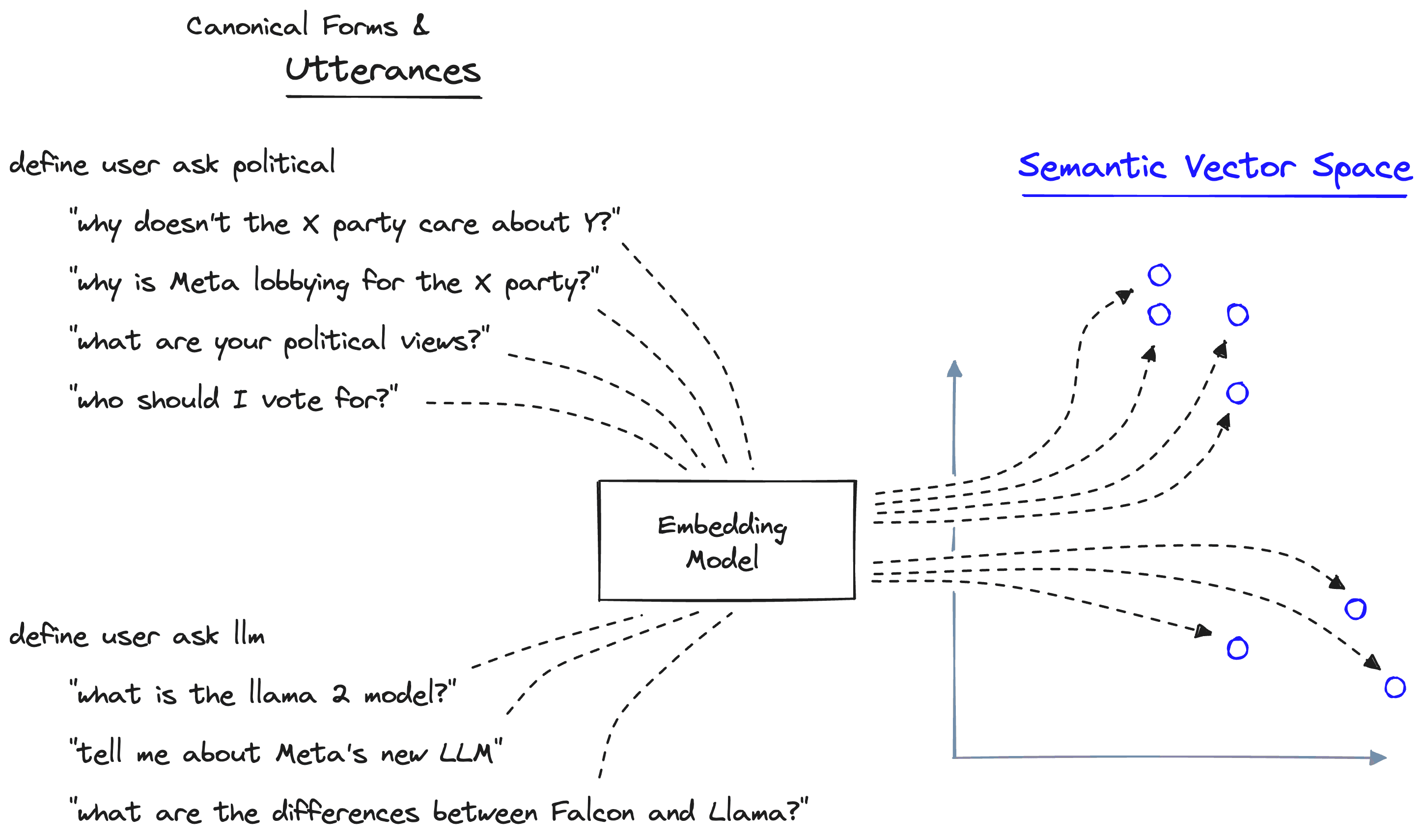 Defining canonical forms with a set of examples, we call these examples "utterances".