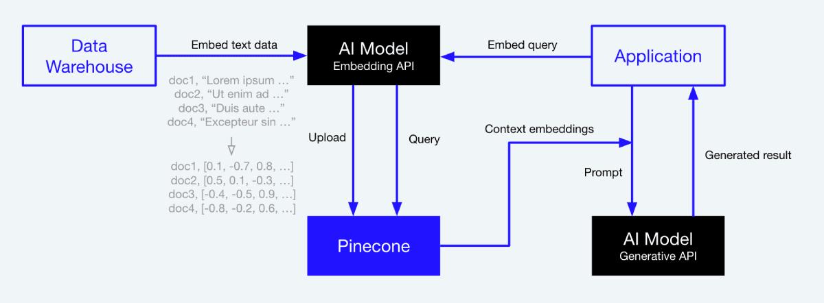 Chatbots with memory diagram