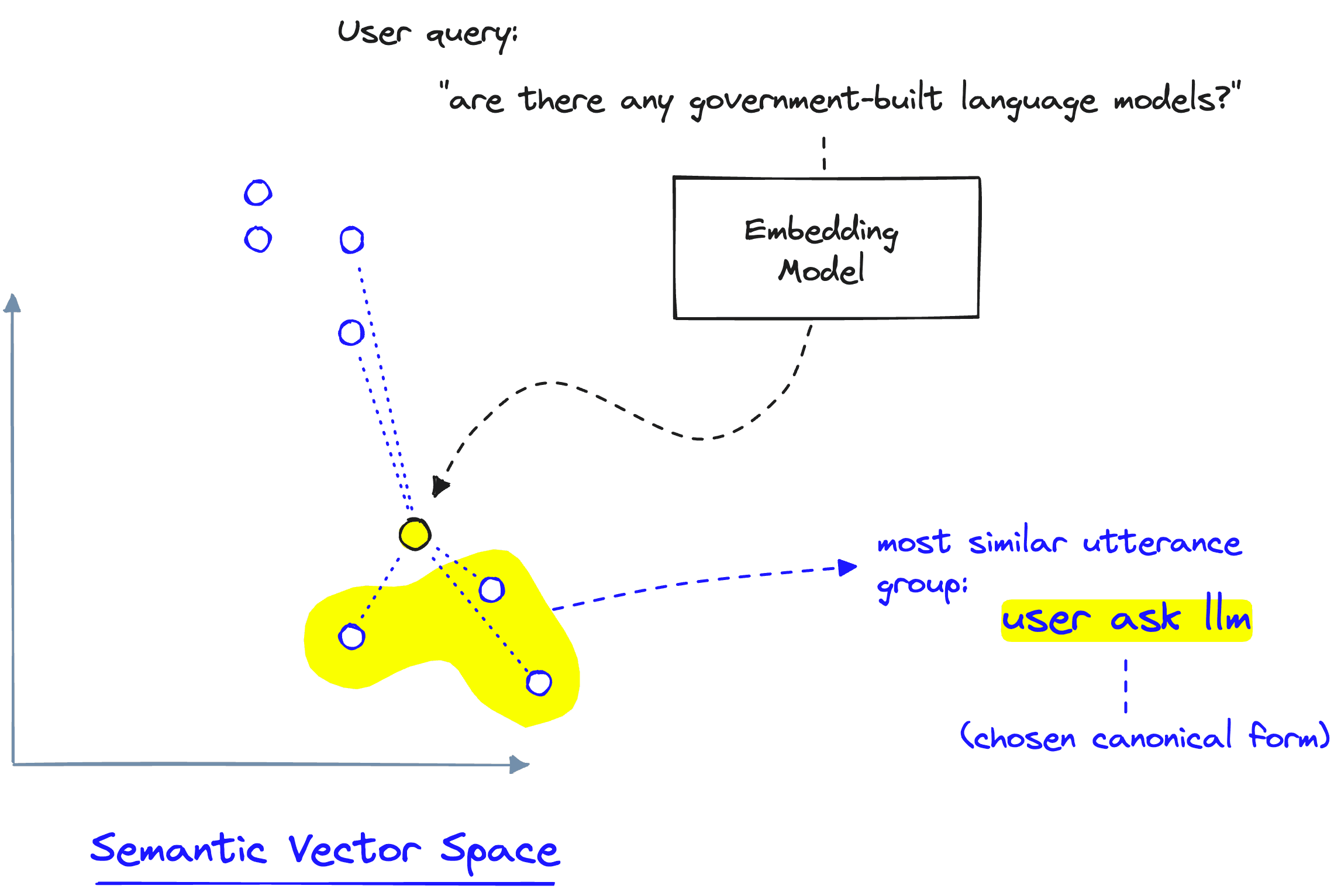A user query can be compared to embedded utterances to decide whether the query belongs to a canonical form.