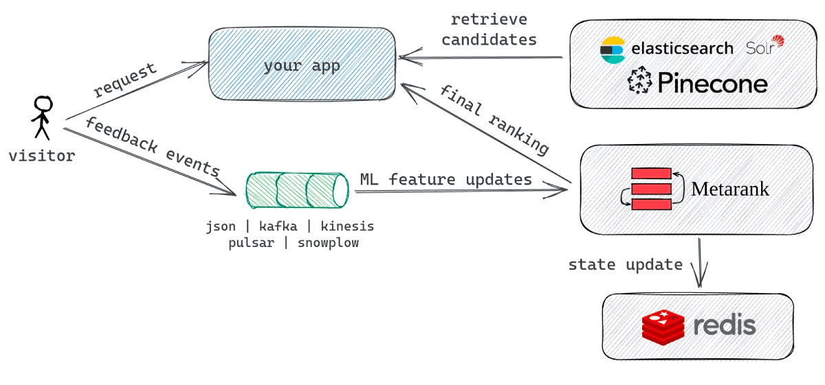 Metarank integration flow