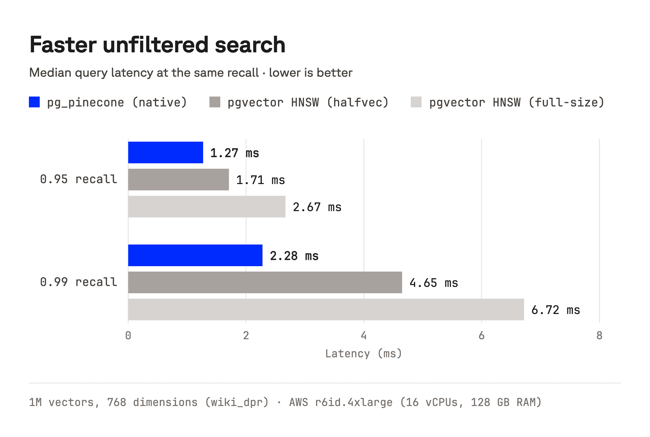 Unfiltered search latency at 0.95 and 0.99 recall: pg_pinecone 1.27 and 2.28 ms, HNSW halfvec 1.71 and 4.65 ms, HNSW full-size 2.67 and 6.72 ms