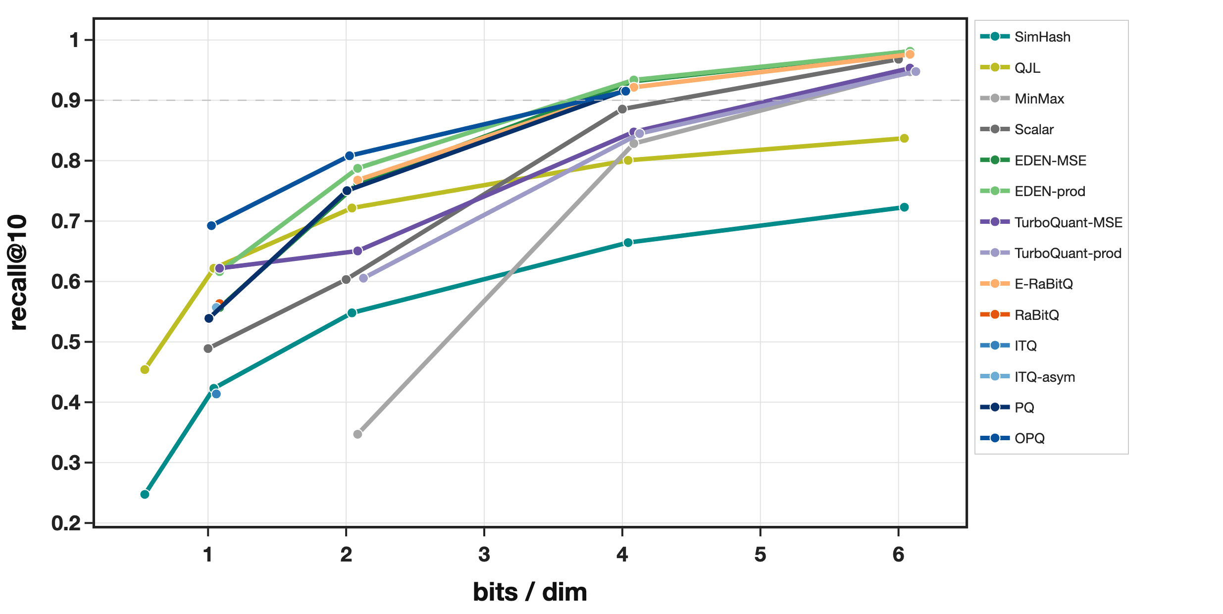 Recall@10 for ArXiv