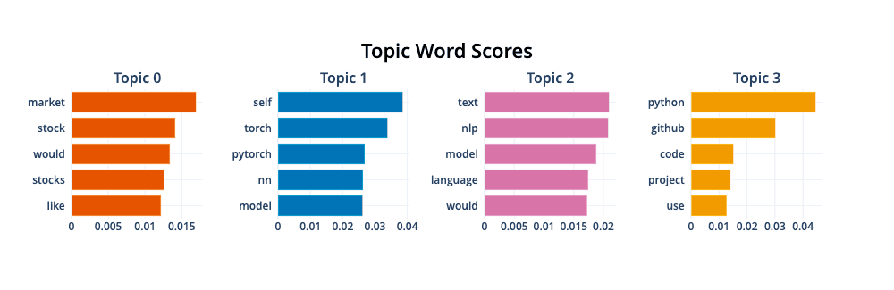 topic modeling with deep learning using python... Advanced Topic Modeling with BERTopic | Pinecone