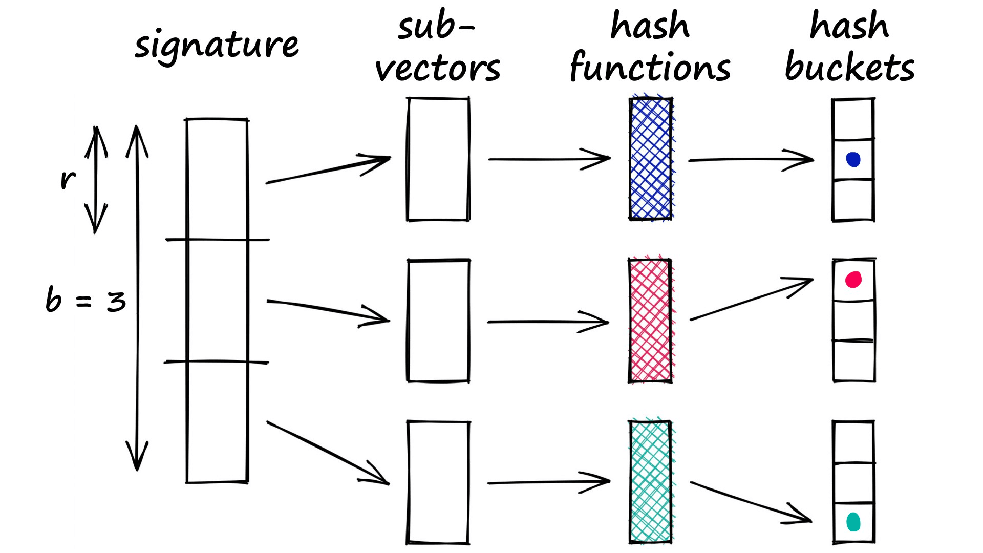 Locality Sensitive Hashing (LSH): The Illustrated Guide | Pinecone